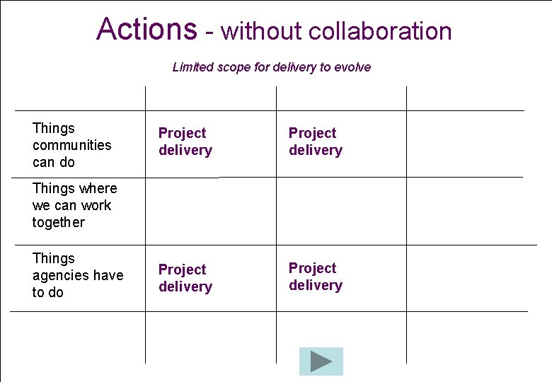 Actions - without collaboration Limited scope for delivery to evolve Things communities can do