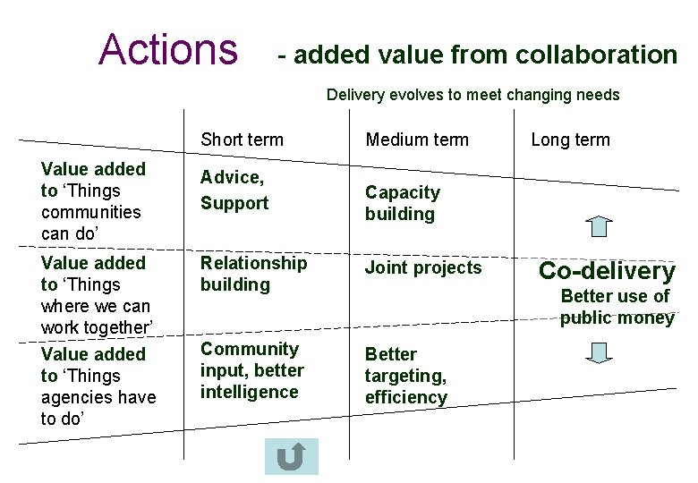 Actions - added value from collaboration Delivery evolves to meet changing needs Short term