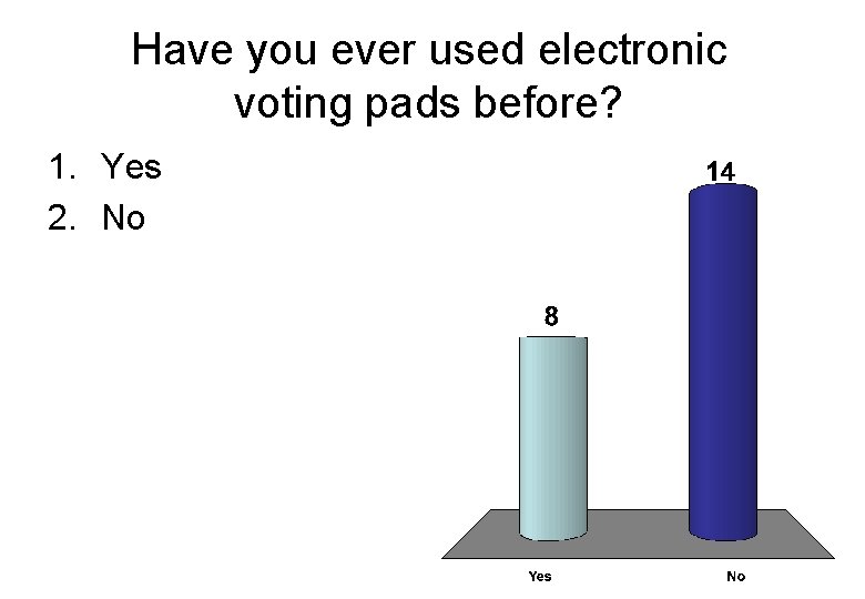 Have you ever used electronic voting pads before? 1. Yes 2. No 