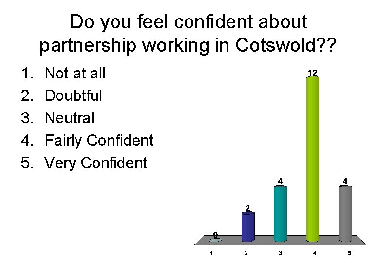 Do you feel confident about partnership working in Cotswold? ? 1. 2. 3. 4.