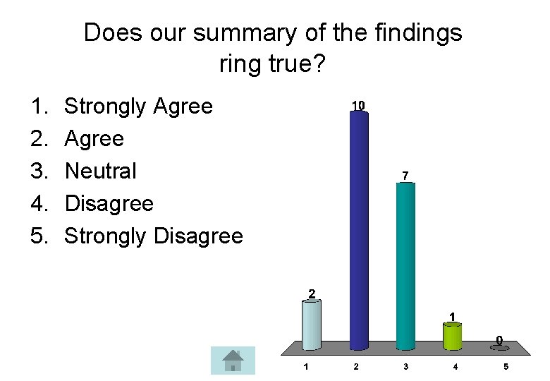 Does our summary of the findings ring true? 1. 2. 3. 4. 5. Strongly