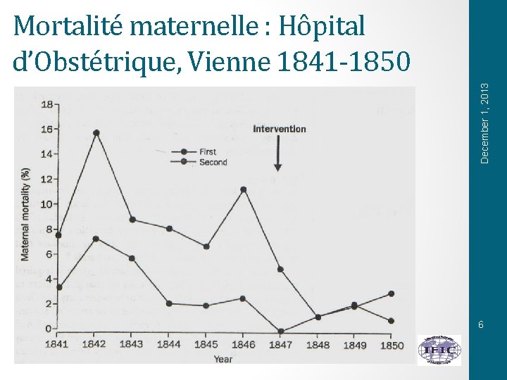 December 1, 2013 Mortalité maternelle : Hôpital d’Obstétrique, Vienne 1841 -1850 6 