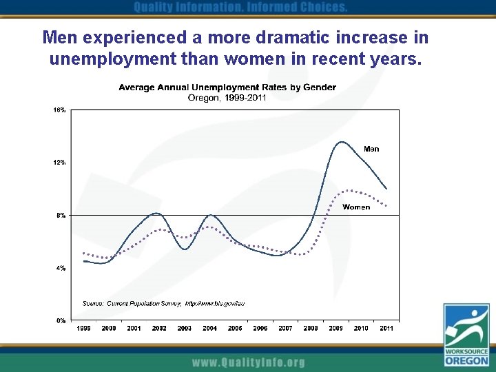 Men experienced a more dramatic increase in unemployment than women in recent years. 