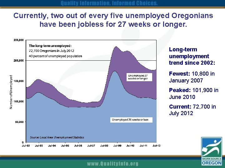 Currently, two out of every five unemployed Oregonians have been jobless for 27 weeks