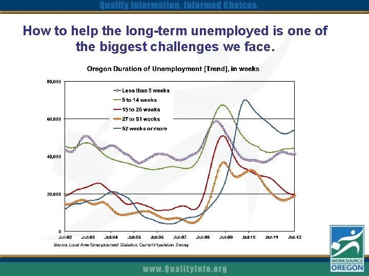 How to help the long-term unemployed is one of the biggest challenges we face.