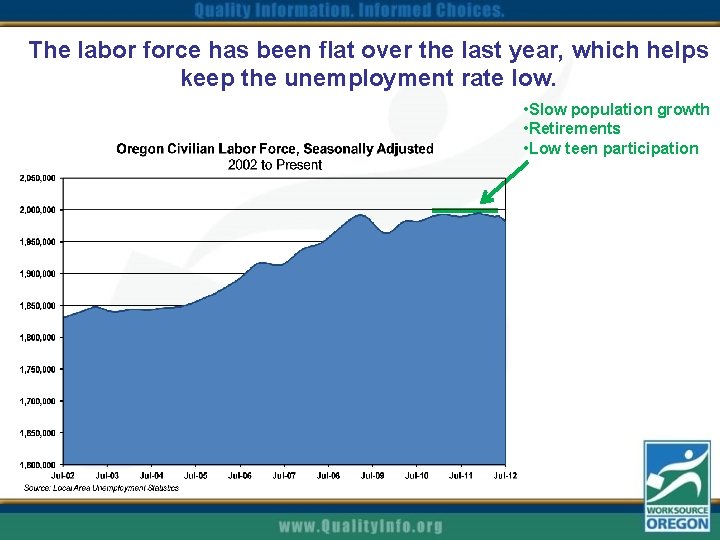 The labor force has been flat over the last year, which helps keep the