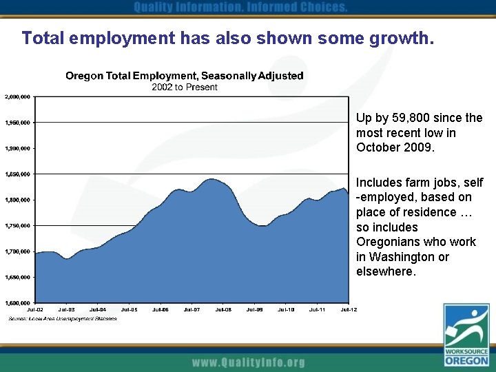 Total employment has also shown some growth. Up by 59, 800 since the most