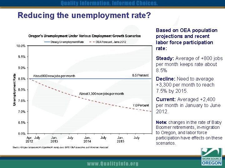 Reducing the unemployment rate? Based on OEA population projections and recent labor force participation