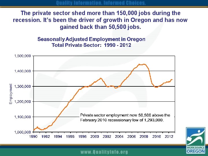 The private sector shed more than 150, 000 jobs during the recession. It’s been