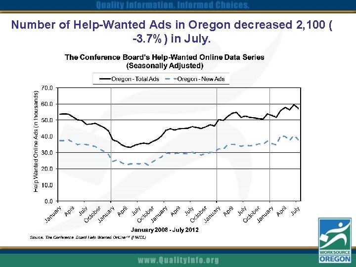 Number of Help-Wanted Ads in Oregon decreased 2, 100 ( -3. 7%) in July.