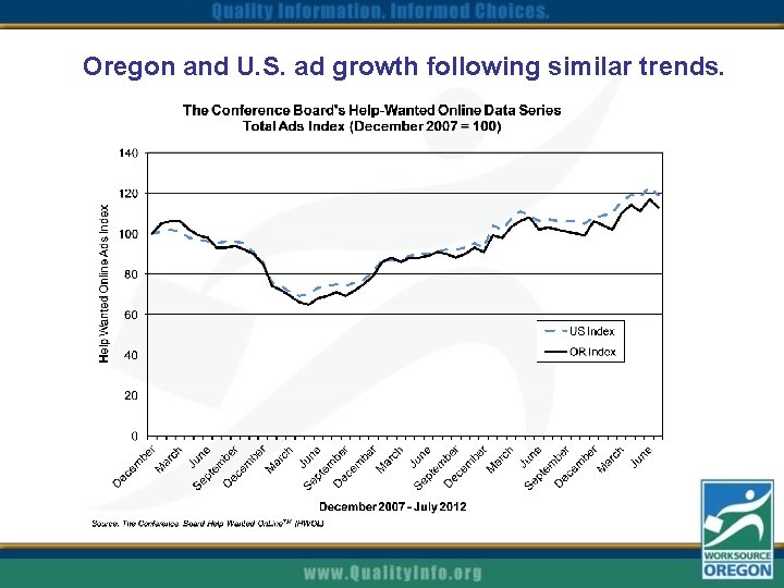 Oregon and U. S. ad growth following similar trends. 