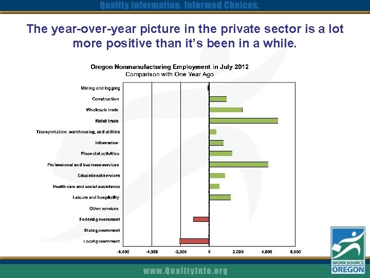 The year-over-year picture in the private sector is a lot more positive than it’s