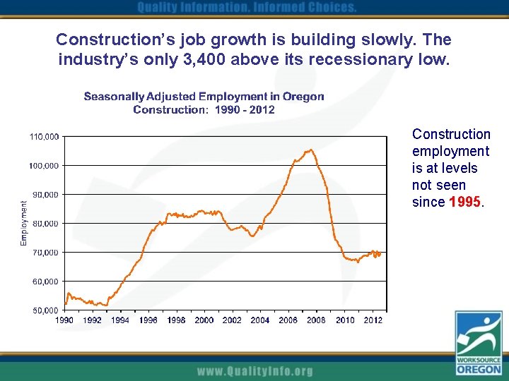 Construction’s job growth is building slowly. The industry’s only 3, 400 above its recessionary