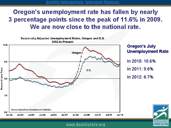 Oregon’s unemployment rate has fallen by nearly 3 percentage points since the peak of