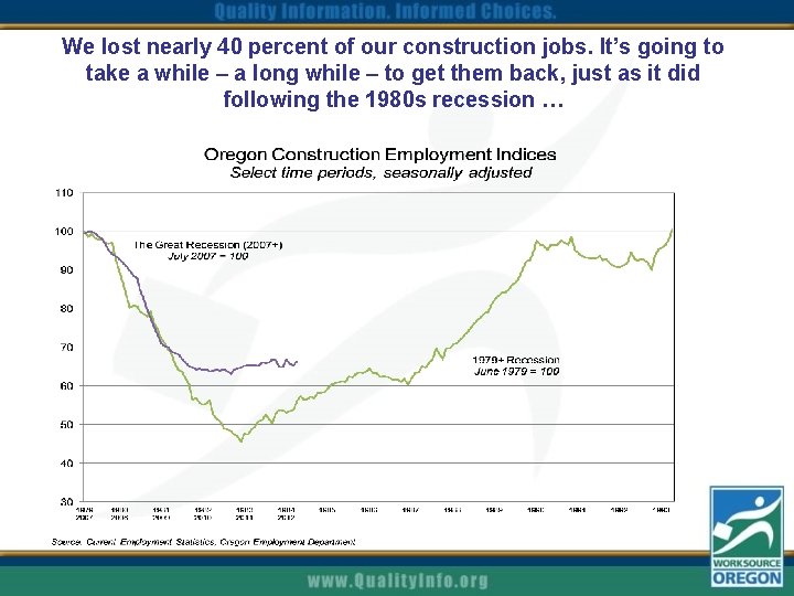 We lost nearly 40 percent of our construction jobs. It’s going to take a