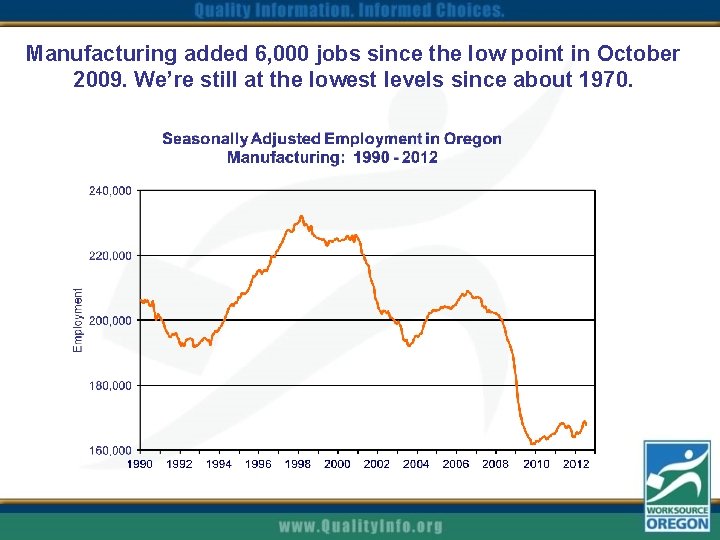 Manufacturing added 6, 000 jobs since the low point in October 2009. We’re still