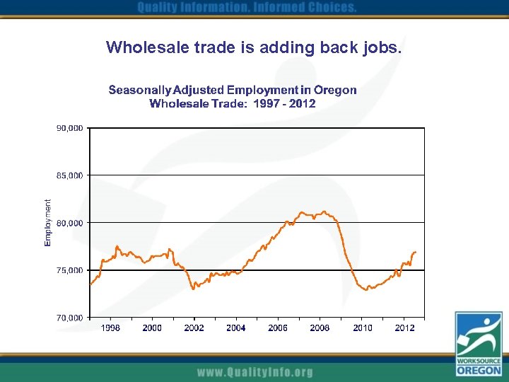 Wholesale trade is adding back jobs. 