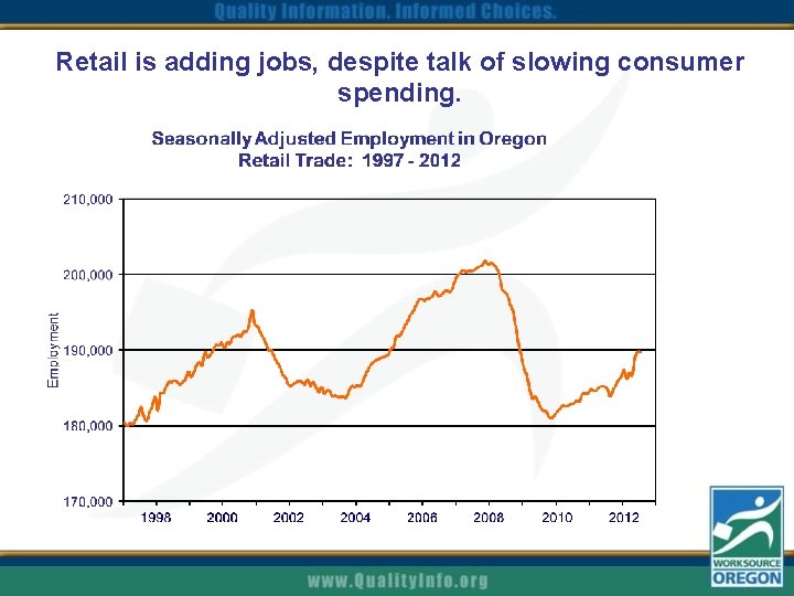 Retail is adding jobs, despite talk of slowing consumer spending. 
