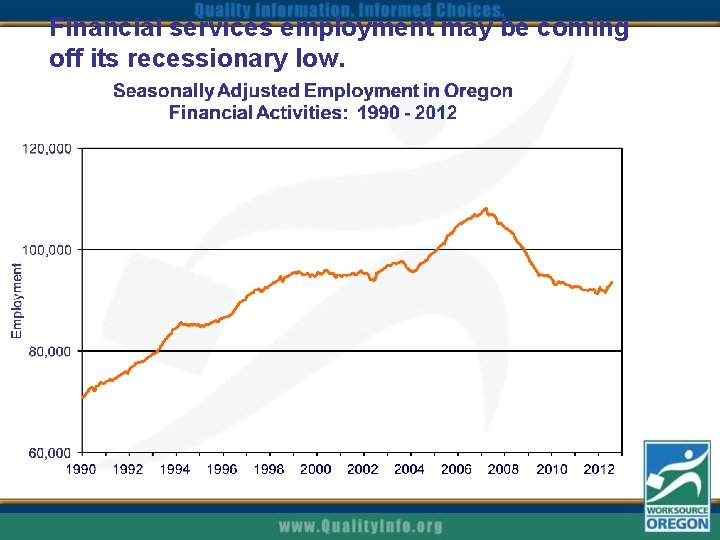 Financial services employment may be coming off its recessionary low. 