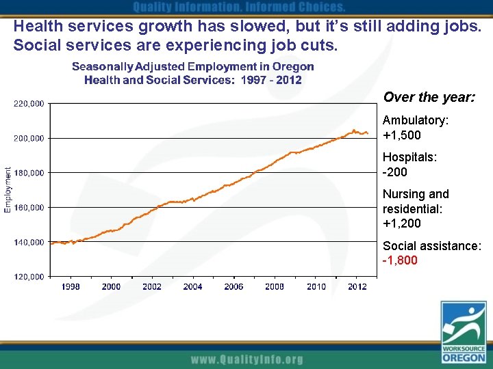 Health services growth has slowed, but it’s still adding jobs. Social services are experiencing