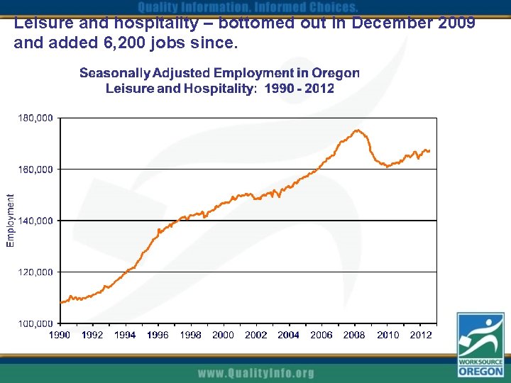 Leisure and hospitality – bottomed out in December 2009 and added 6, 200 jobs