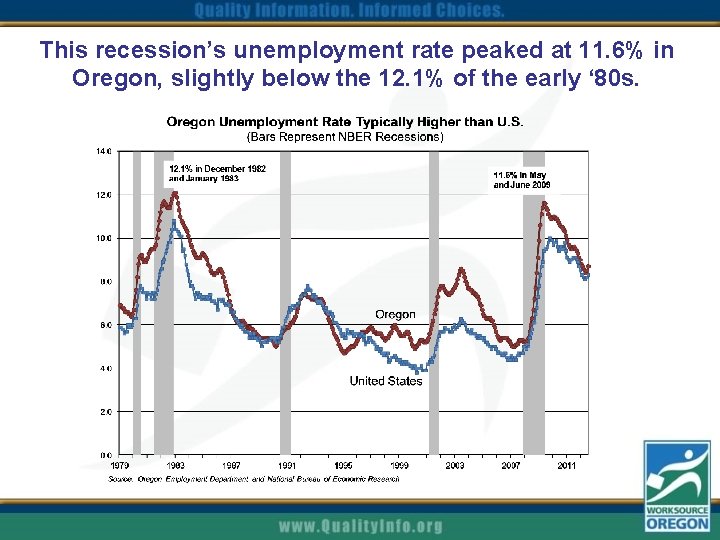 This recession’s unemployment rate peaked at 11. 6% in Oregon, slightly below the 12.