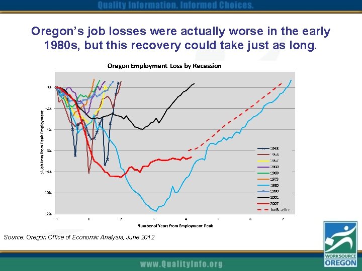 Oregon’s job losses were actually worse in the early 1980 s, but this recovery