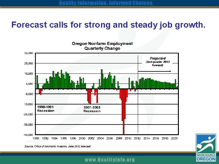 Forecast calls for strong and steady job growth. 