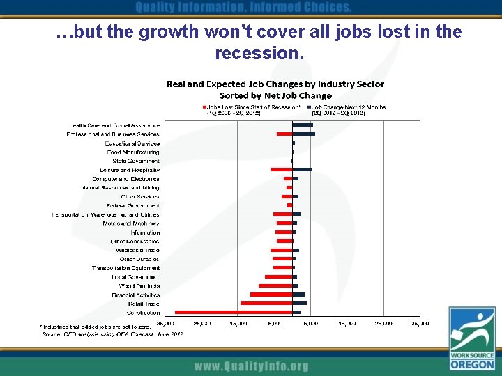 …but the growth won’t cover all jobs lost in the recession. 