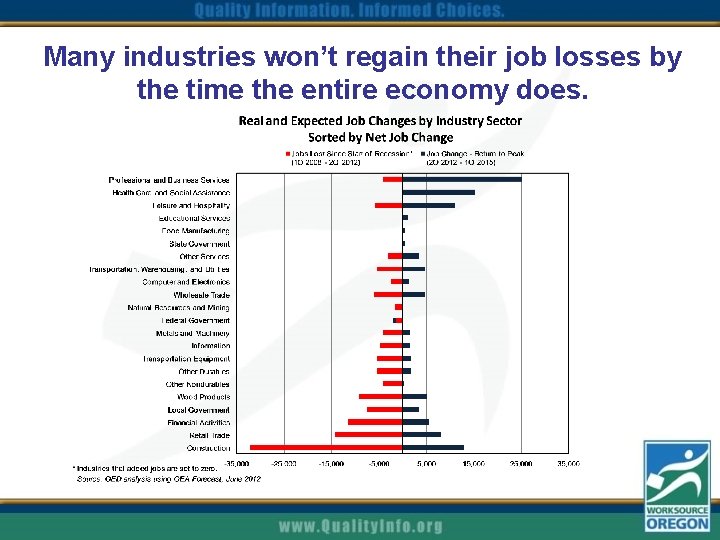 Many industries won’t regain their job losses by the time the entire economy does.