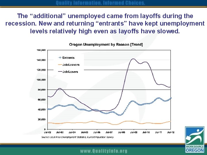 The “additional” unemployed came from layoffs during the recession. New and returning “entrants” have
