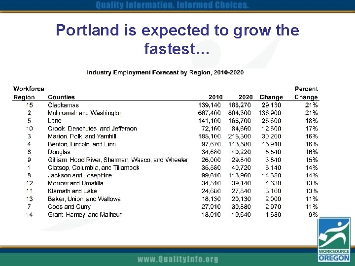 Portland is expected to grow the fastest… 
