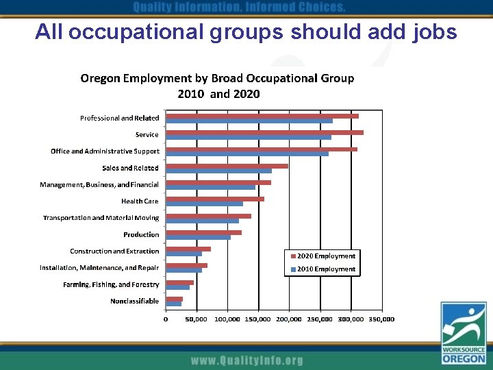 All occupational groups should add jobs 