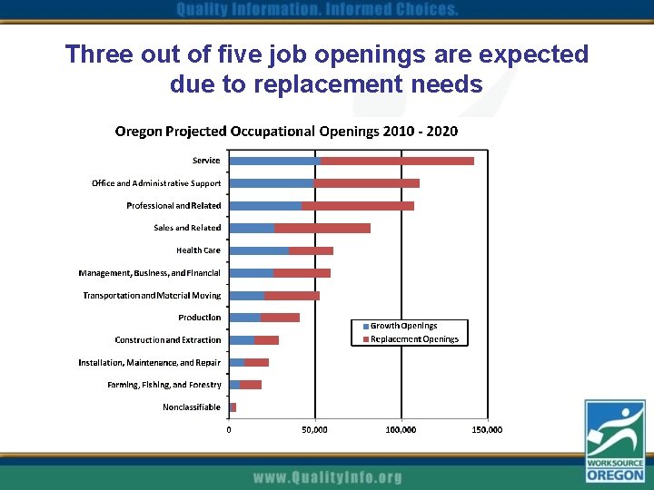 Three out of five job openings are expected due to replacement needs 