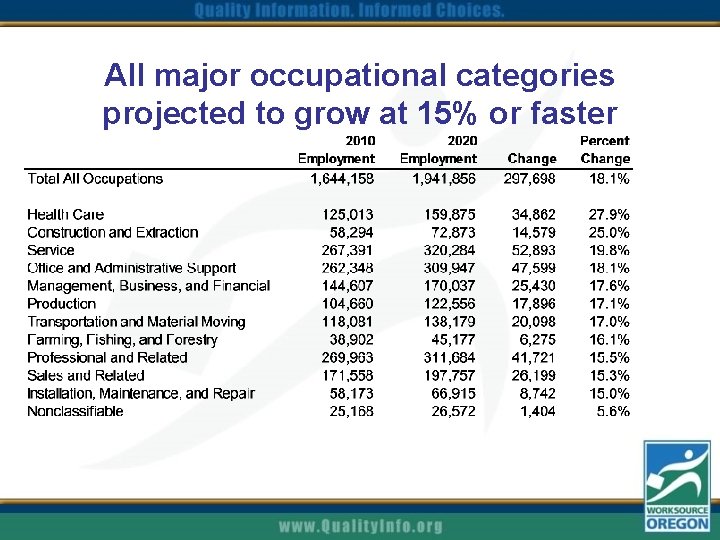 All major occupational categories projected to grow at 15% or faster 