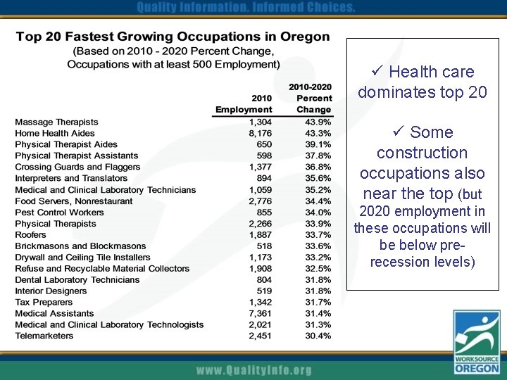 ü Health care dominates top 20 ü Some construction occupations also near the top