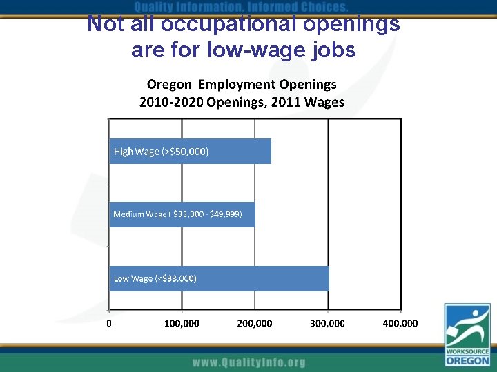 Not all occupational openings are for low-wage jobs 