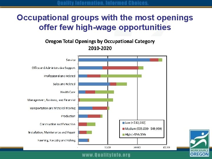 Occupational groups with the most openings offer few high-wage opportunities 
