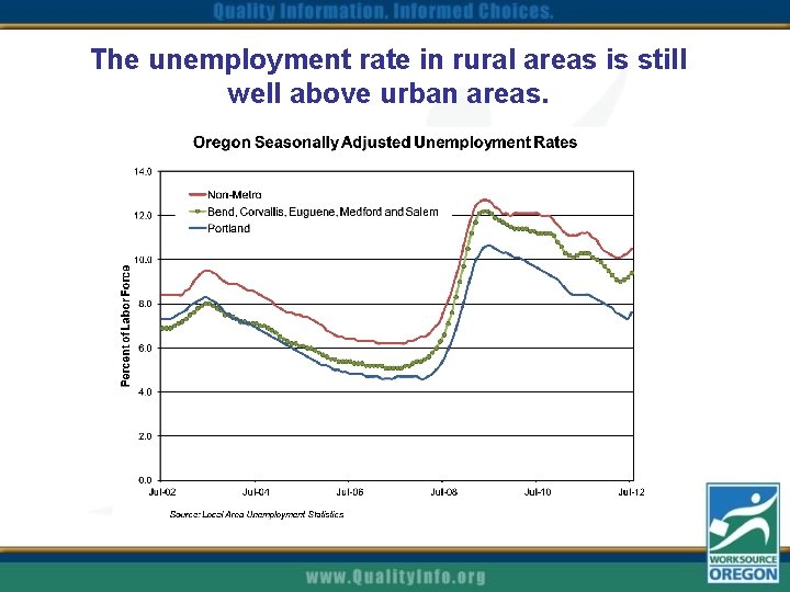 The unemployment rate in rural areas is still well above urban areas. 