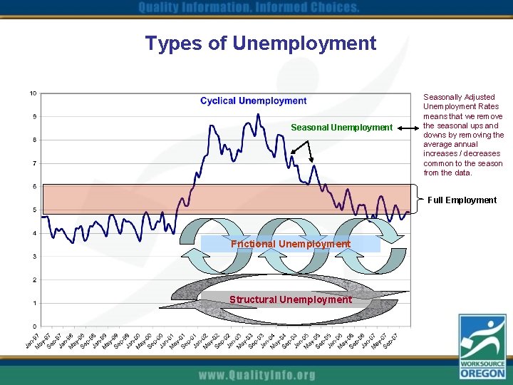 Types of Unemployment Seasonally Adjusted Unemployment Rates means that we remove the seasonal ups