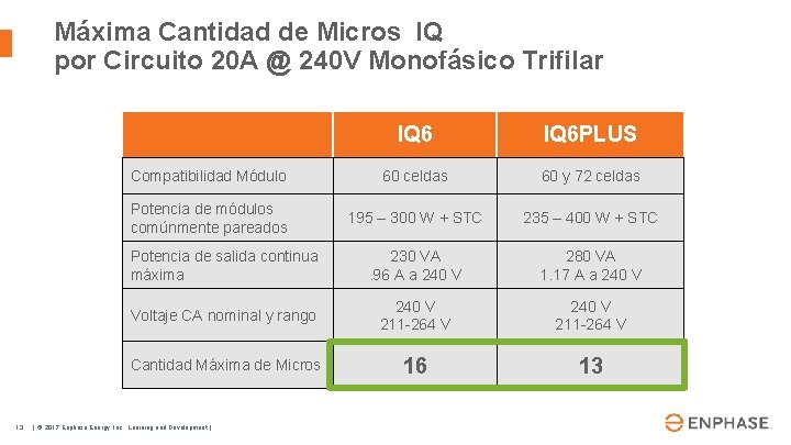 Máxima Cantidad de Micros IQ por Circuito 20 A @ 240 V Monofásico Trifilar