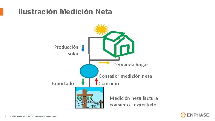 Ilustración Medición Neta Producción solar Demanda hogar Exportado Contador medición neta Consumo Medición neta