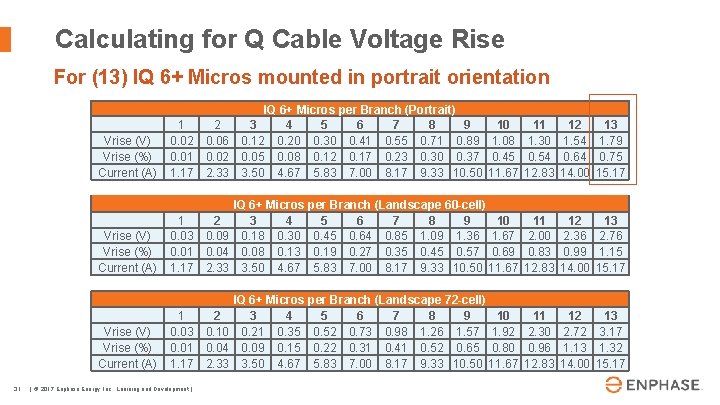 Calculating for Q Cable Voltage Rise For (13) IQ 6+ Micros mounted in portrait