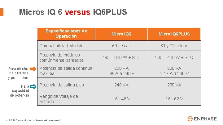 Micros IQ 6 versus IQ 6 PLUS Especificaciones de Operación Para diseño de circuitos