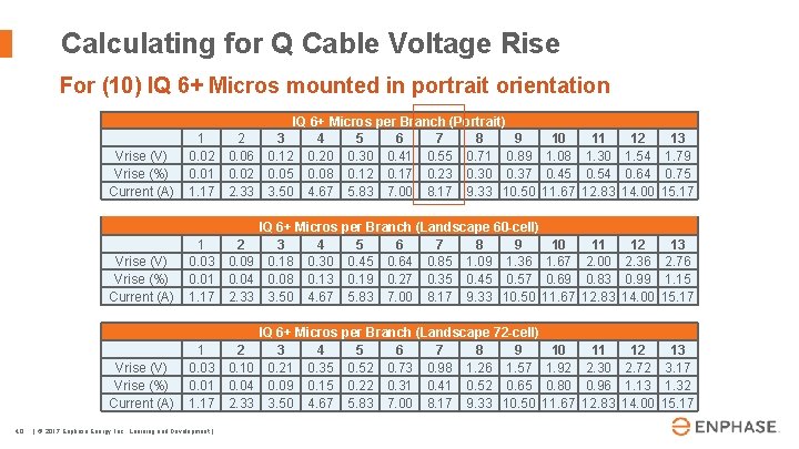 Calculating for Q Cable Voltage Rise For (10) IQ 6+ Micros mounted in portrait