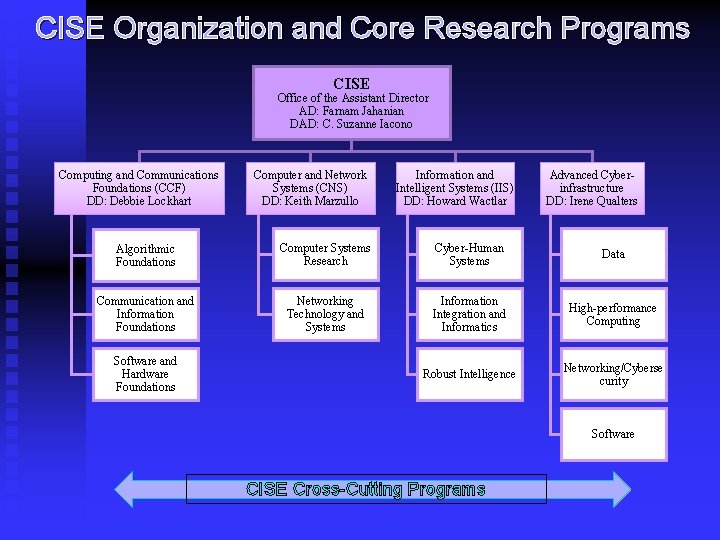 CISE Organization and Core Research Programs CISE Office of the Assistant Director AD: Farnam