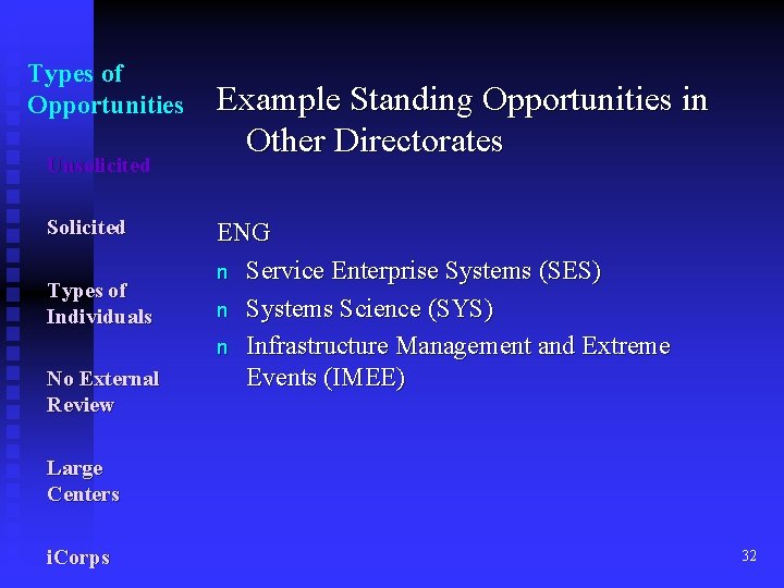 Types of Opportunities Unsolicited Solicited Types of Individuals No External Review Example Standing Opportunities