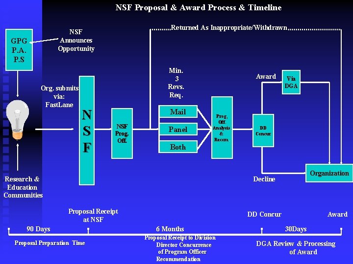 NSF Proposal & Award Process & Timeline Returned As Inappropriate/Withdrawn NSF Announces Opportunity GPG