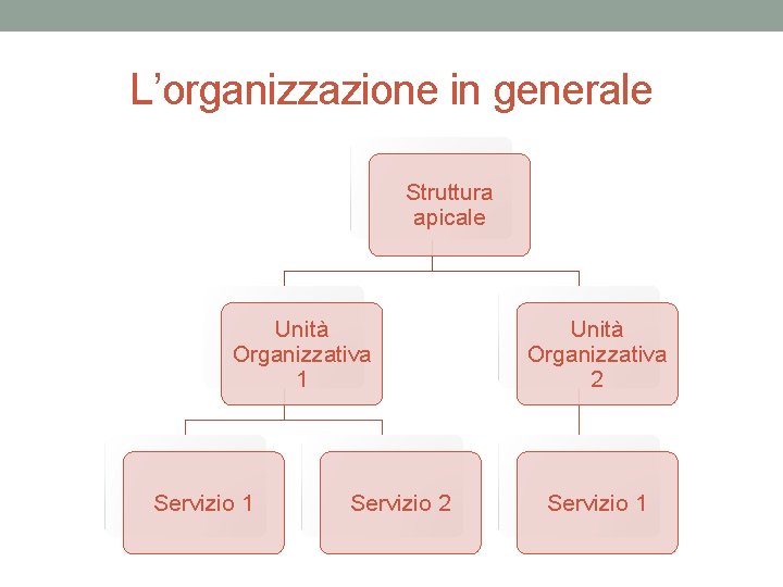 L’organizzazione in generale Struttura apicale Unità Organizzativa 1 Servizio 2 Unità Organizzativa 2 Servizio