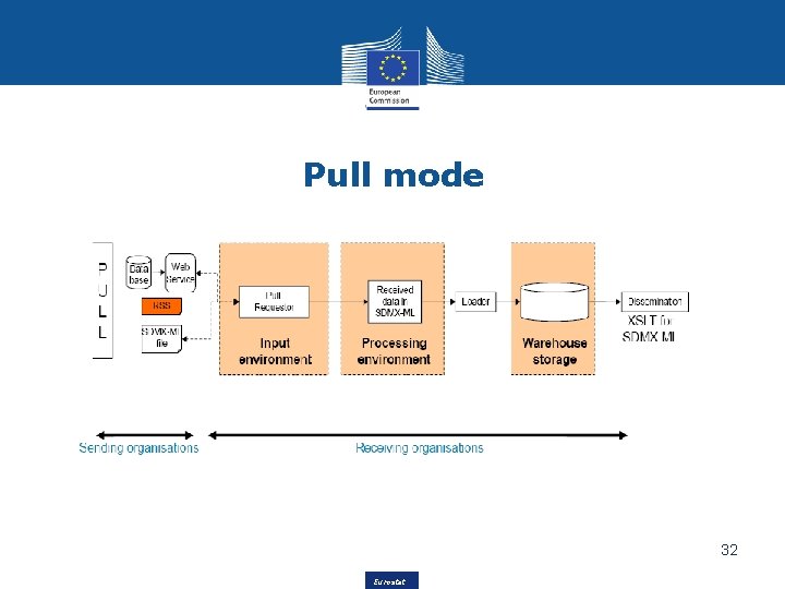 Pull mode 32 Eurostat 